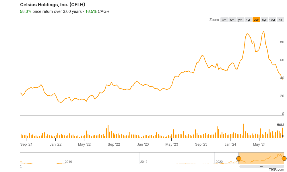 Celsius Holdings's 3-year stock performance