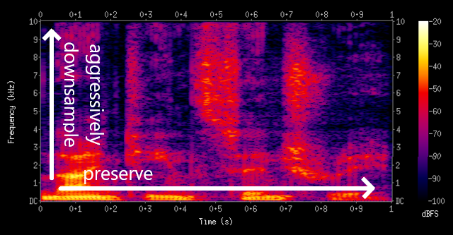 Golden Gemini: A new approach in Speech AI