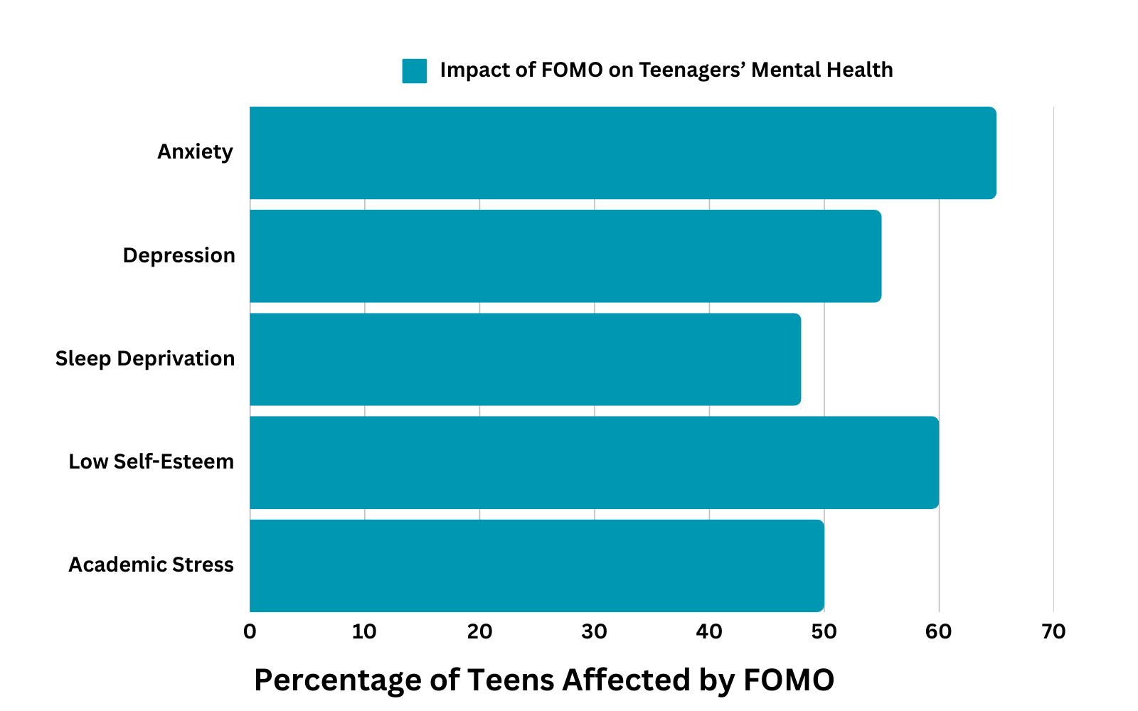 Graph showing impact of FOMO on teenagers’ mental health, including anxiety, depression, and low self-esteem.