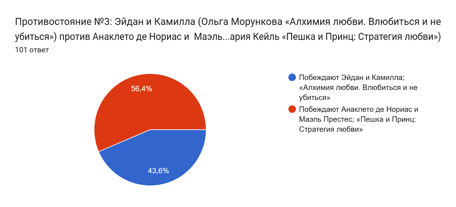 Диаграмма ответов в Формах. Вопрос: Противостояние №3:
Эйдан и Камилла
(Ольга Морункова «Алхимия любви. Влюбиться и не убиться»)
против
Анаклето де Нориас и  Маэль Престес
(Мария Кейль «Пешка и Принц: Стратегия любви»). Количество ответов: 101 ответ.