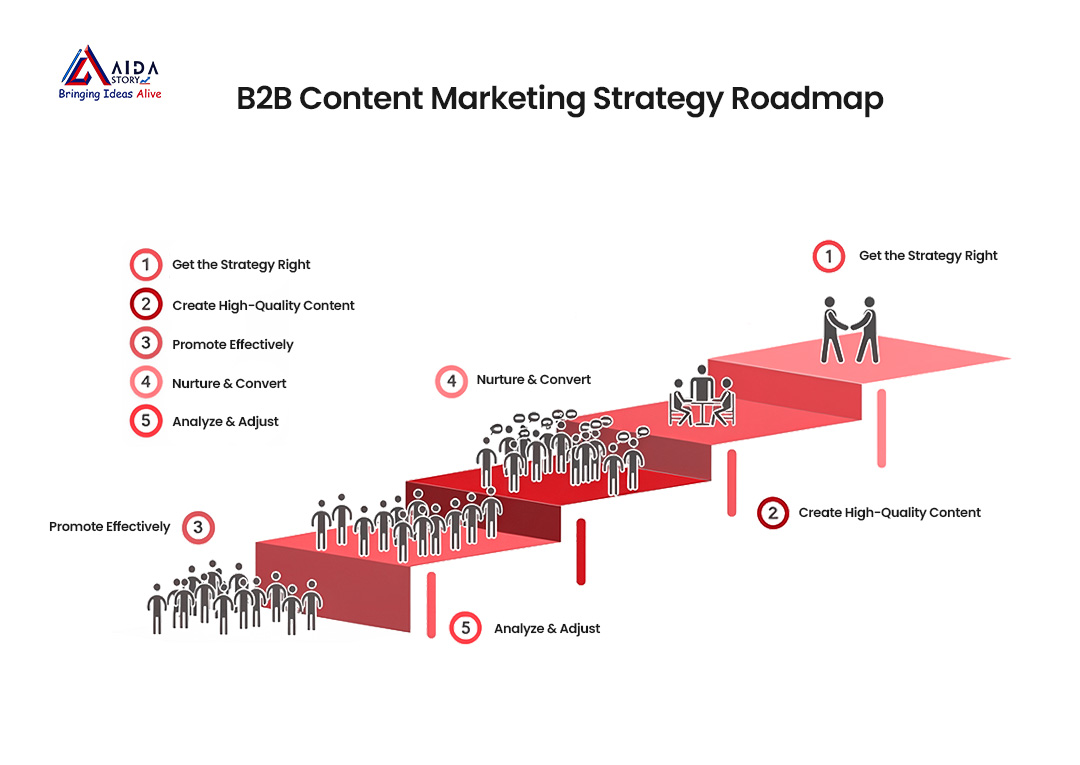 B2B marketing strategy