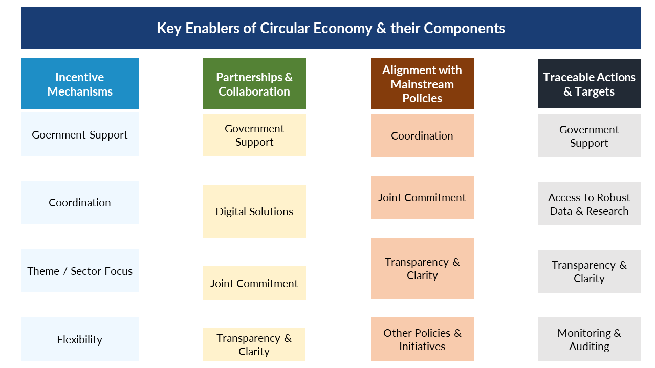 Key Enablers of a Circular Economy