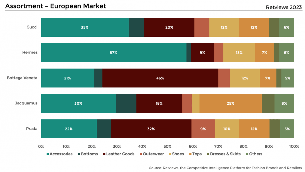 Assortment - European Market by Retviews 2023