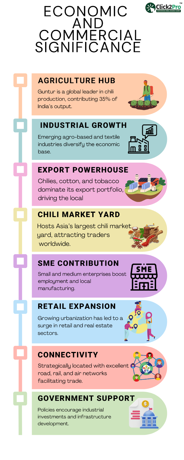 Timeline infographic showing Guntur's economic and commercial strengths: agriculture, SMEs, exports.