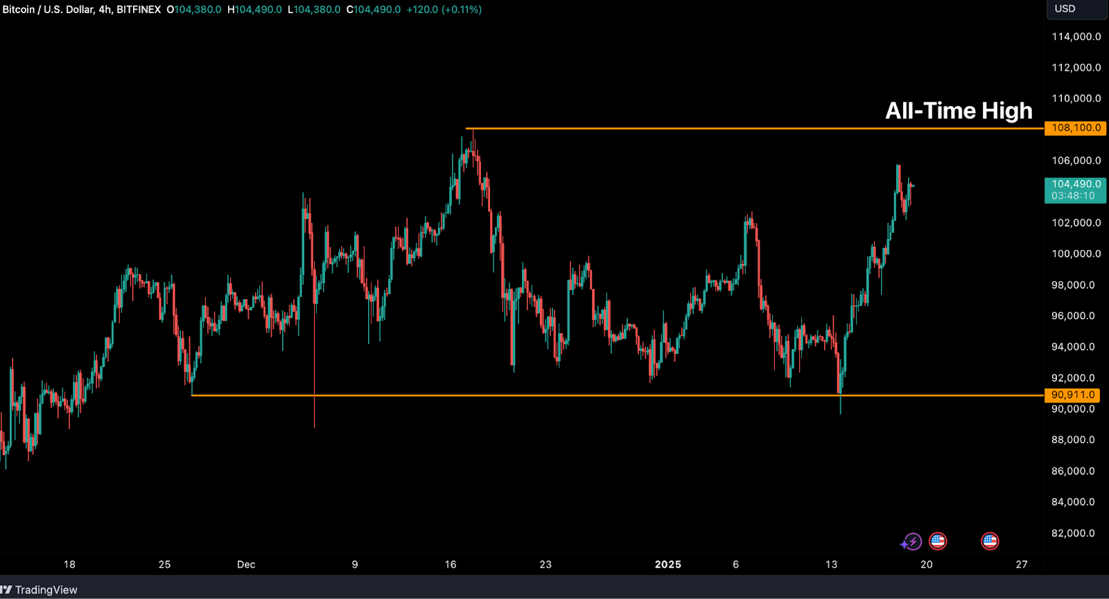 Bitfinex Alpha | Der Markt erholt sich, aber seien Sie vorsichtig mit der „Sell on the News“-Strategie