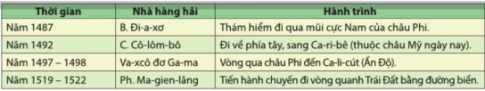 BÀI 2. CÁC CUỘC PHÁT KIẾN ĐỊA LÍ TỪ THẾ KỈ XV ĐẾN THẾ KỈ XVI1. Một cuộc phát kiến địa lí lớn trên thế giớiCâu 1: Đọc thông tin và quan sát lược đồ 1, bảng 2, hãy trình bày những nét chính về hành trình của một số cuộc phát kiến địa lí trên thế giới.Đáp án chuẩn: :2. Hệ quả của các cuộc phát kiến địa lí lớnCâu 1: Đọc thông tin và quan sát hình 22, hãy trình bày những hệ quả của các cuộc phát kiến địa li. Theo em, hệ quả nào quan trọng nhất? Vì sao?Đáp án chuẩn: :Chứng minh một cách thuyết phục Trái Đất có dạng hình cầu; tìm ra những tuyến đường và vùng đất mới; góp phần thúc đẩy sự phát triển của thương nghiệp châu ÂuLUYỆN TẬP- VẬN DỤNG