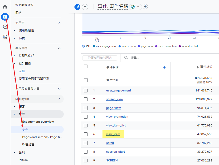 [GA4] 事件埋設後的定期監控正確性與帳戶檢查