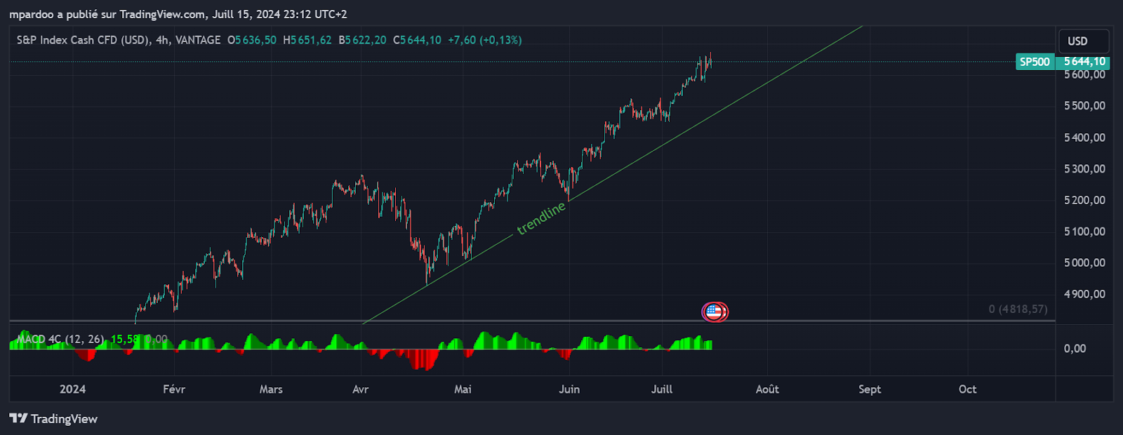 Stratégie de trading sur indices trendline