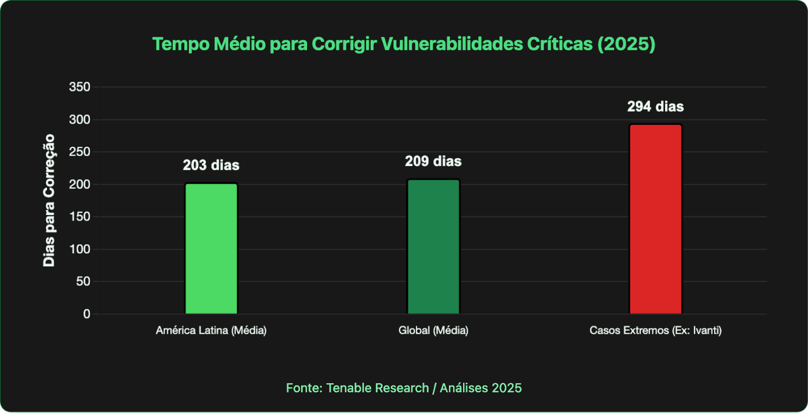 Gráfico de barras comparando o tempo médio de correção de vulnerabilidades: América Latina (203 dias), Global (209 dias) e casos extremos (294 dias)