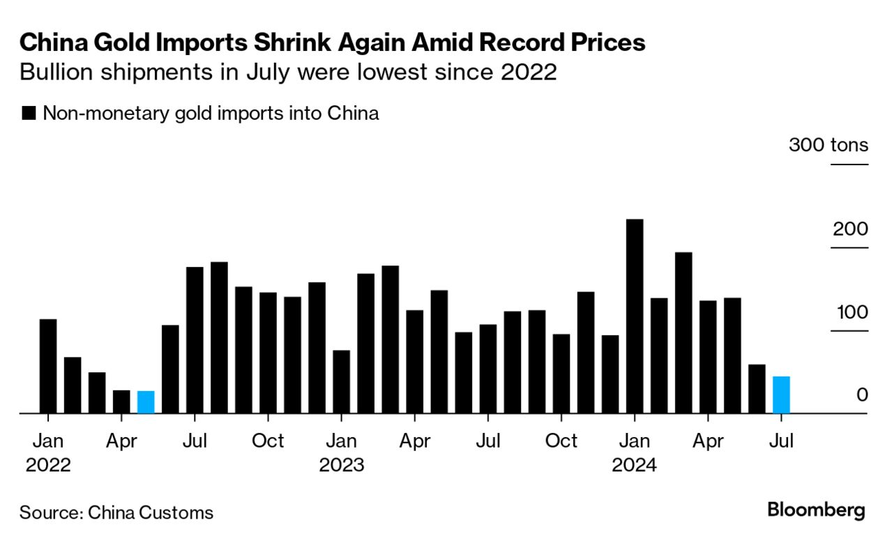 China gold imports (Source: China Customs)