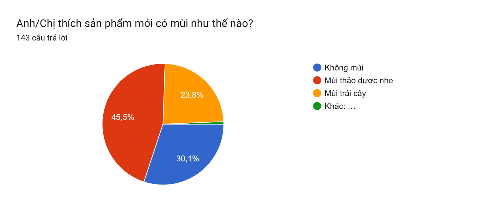Biểu đồ câu trả lời của biểu mẫu. Tên câu hỏi: Anh/Chị thích sản phẩm mới có mùi như thế nào?. Số lượng câu trả lời: 143 câu trả lời.