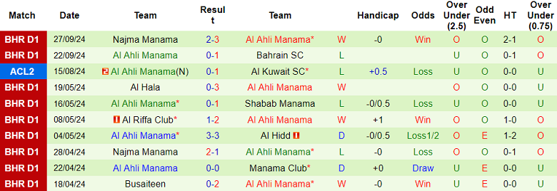 Thống kê 10 trận gần nhất của Al Ahli Manama