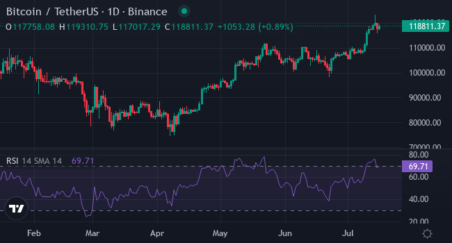 Chart BTC
