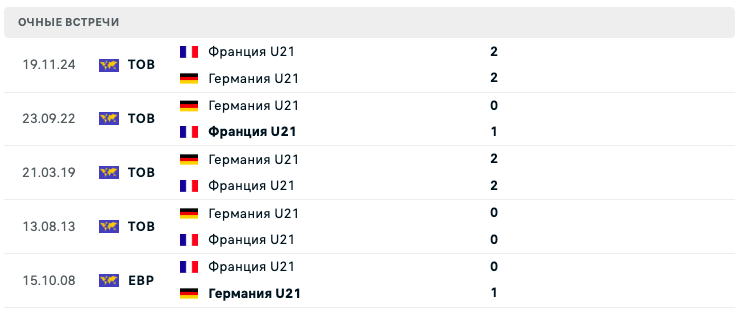 Германия U21 – Франция U21