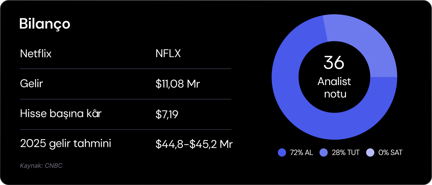 Netflix beklentileri aştı ancak faaliyet marjı tahmini yatırımcıları endişelendirdi