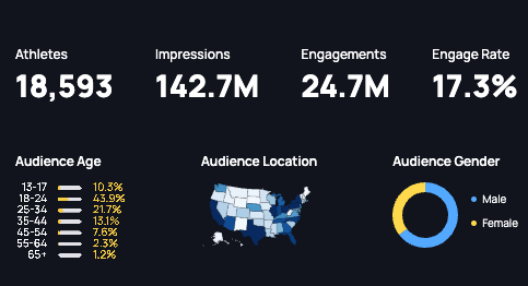 MOGL Introduces First-Party Data & Insights For Enhanced Targeting And Performance Tracking In Athlete Marketing Campaigns