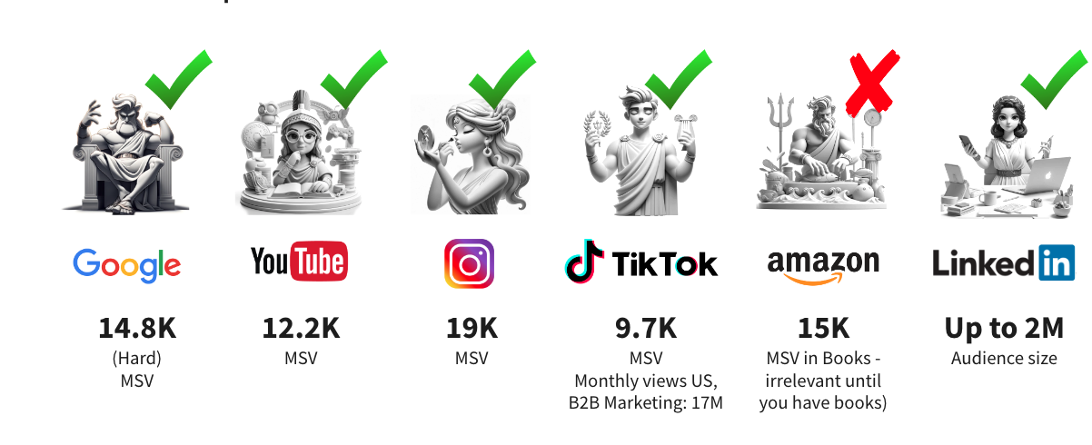 Infographic comparing B2B marketing platforms with icons of gods. Platforms include Google, YouTube, Instagram, TikTok, Amazon, and LinkedIn, with corresponding monthly search volume (MSV) and audience size. 