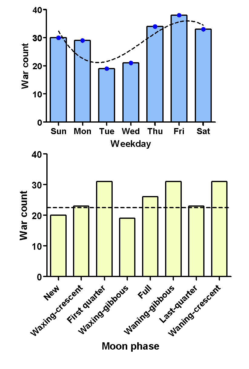 Relationships between planetary positions and war incidence