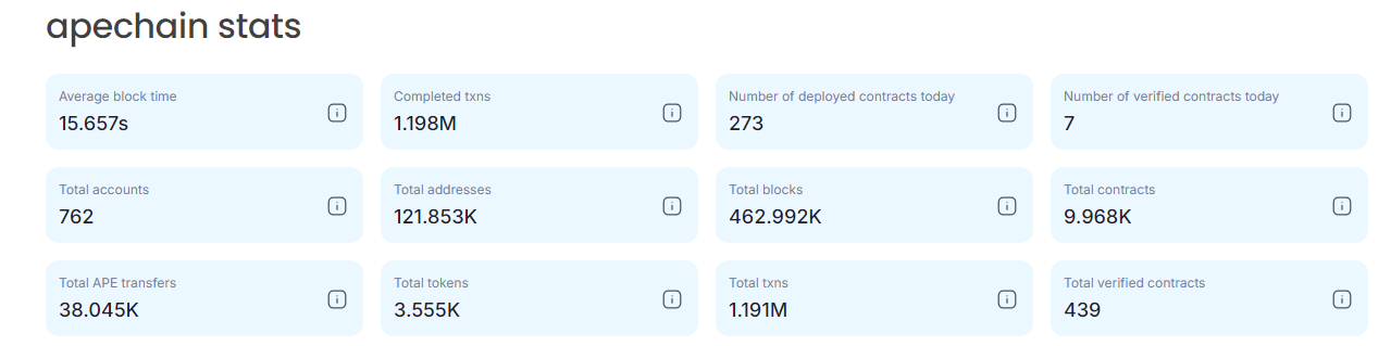 ApeChain鏈上開發數據