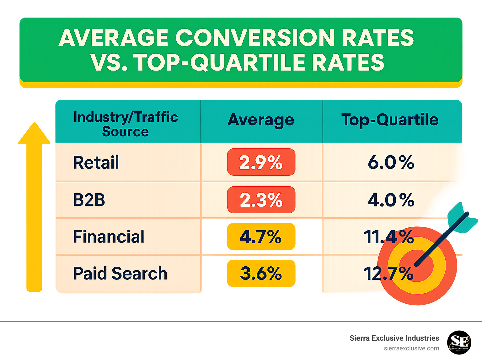Comparison table showing average conversion rates vs top-quartile rates across different industries and traffic sources - increase website conversions infographic 