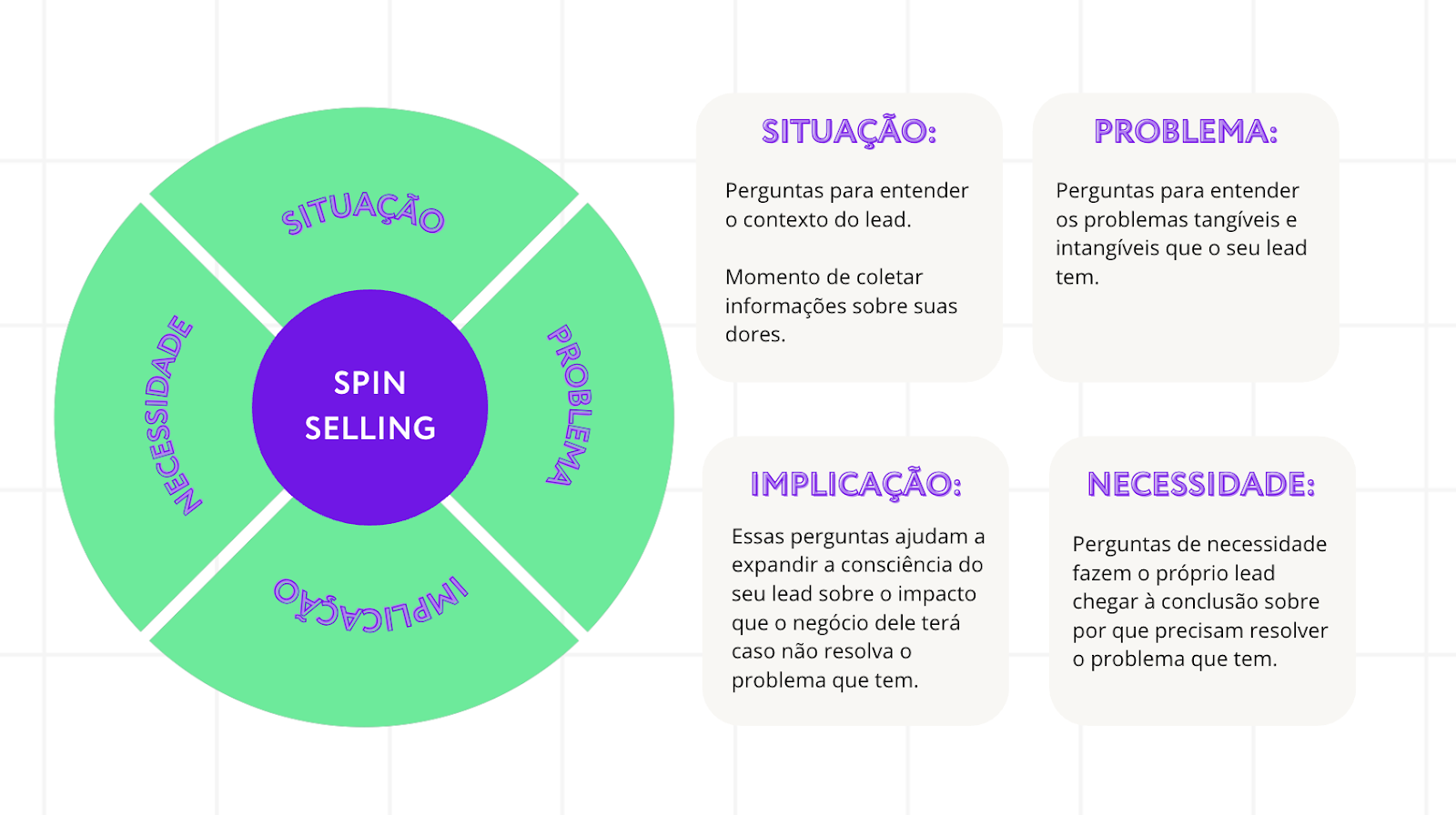 SPIN Selling - técnicas de vendas da pré-abordagem ao pós-vendas