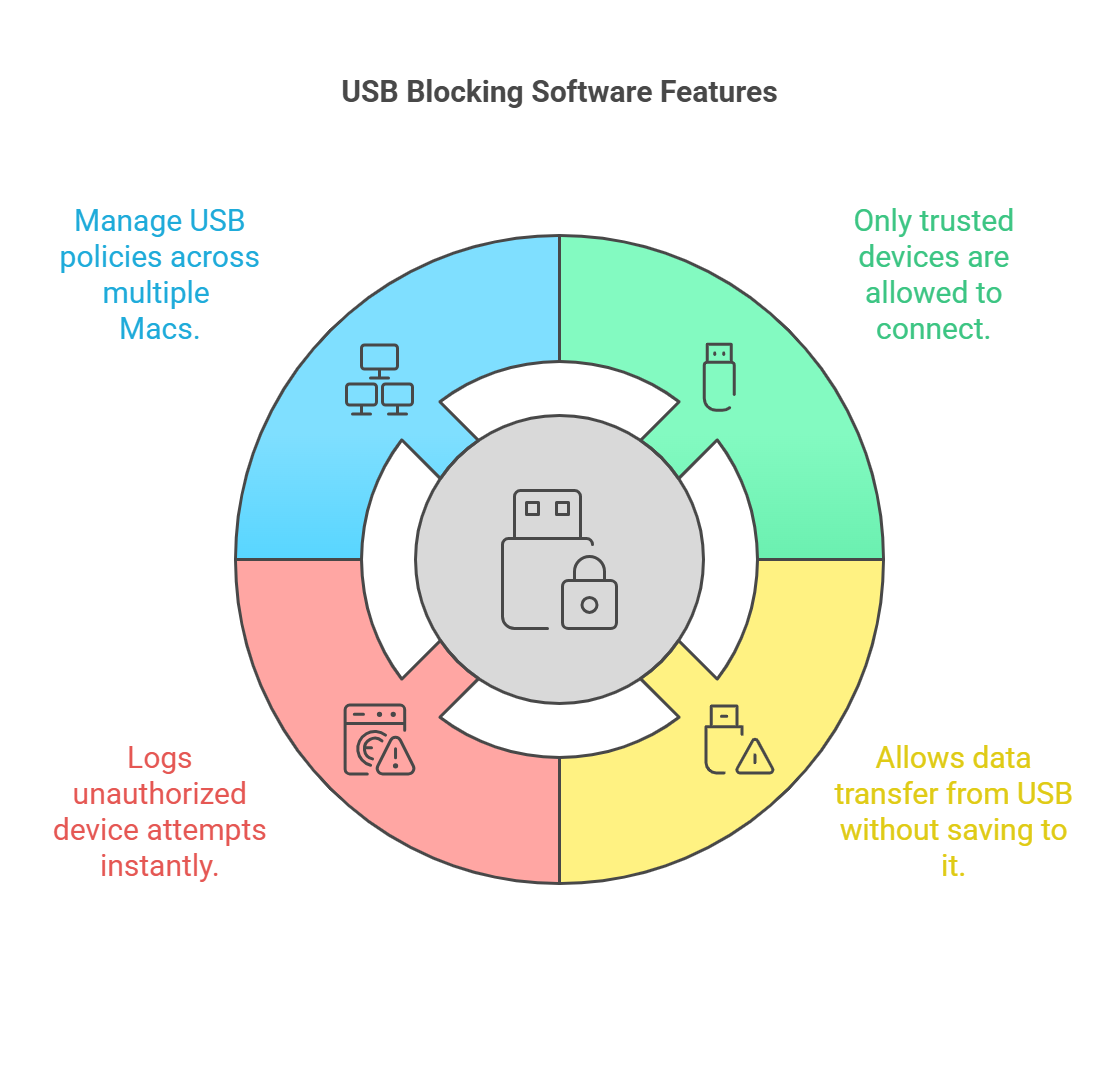 USB Blocking Software Features