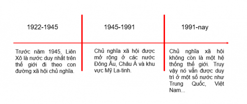 BÀI 4. SỰ PHÁT TRIỂN CỦA CHỦ NGHĨA XÃ HỘI TỪ SAU CHIẾN TRANH THẾ GIỚI THỨ HAI ĐẾN NAY