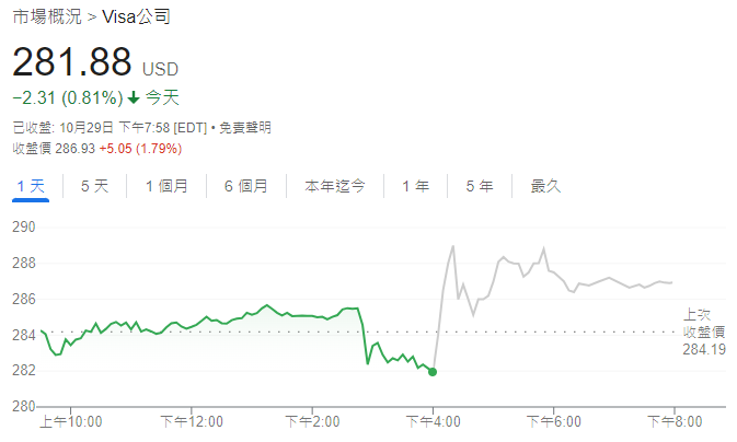 Visa股价走势图