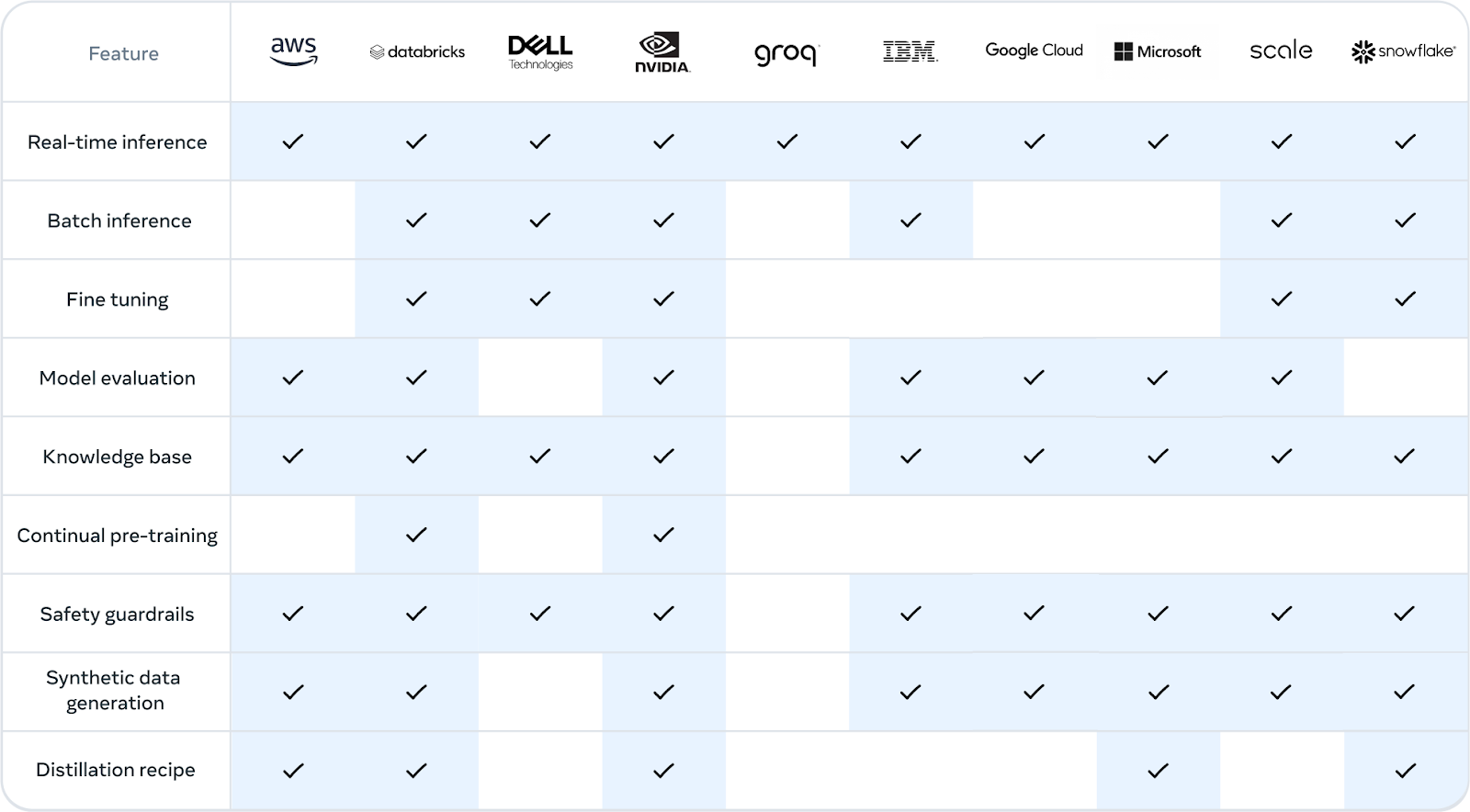 Llama 3.1 availability