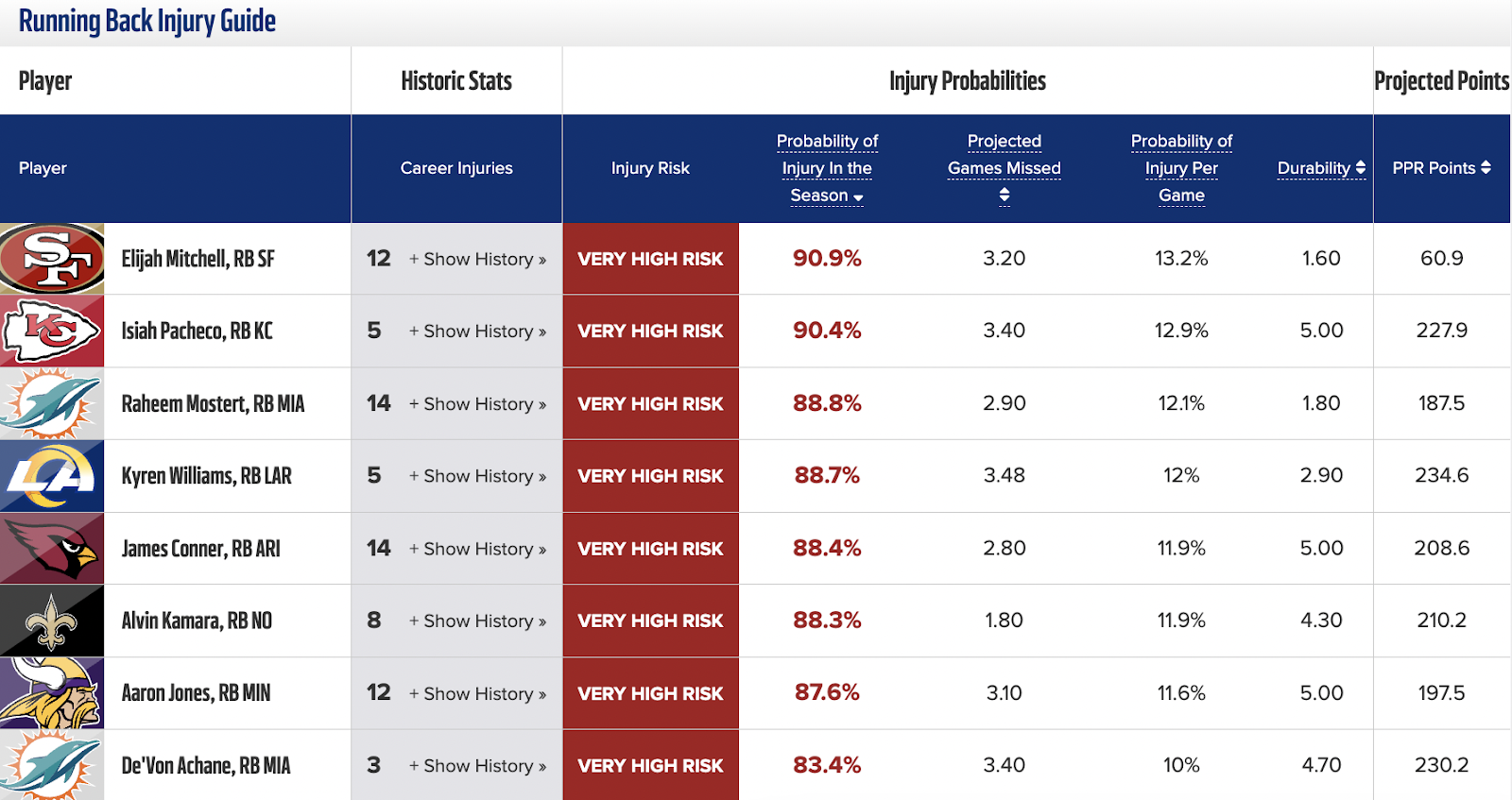 The injury risk on De'Von Achane and Raheem Mostert makes Jaylen Wright an exciting 2024 fantasy football sleeper.