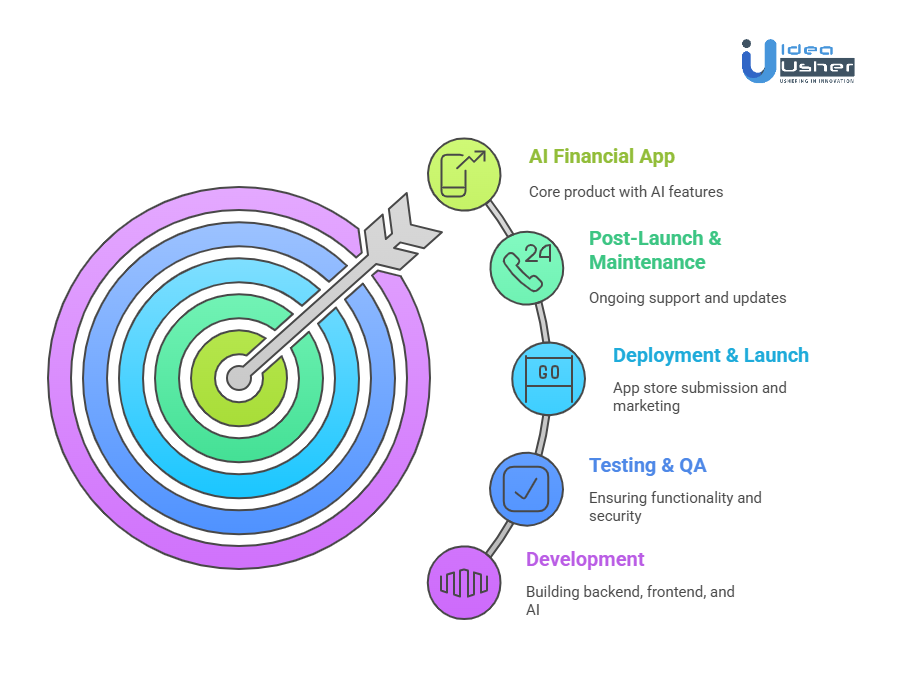 Cost of Developing an AI Financial App like Booke AI