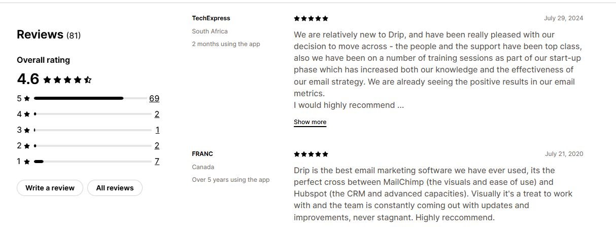 Drip achieved 81 reviews with 69 satisfied customers on Shopify Appstore 