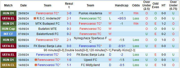 Thống kê phong độ 10 trận đấu gần nhất của Ferencvarosi
