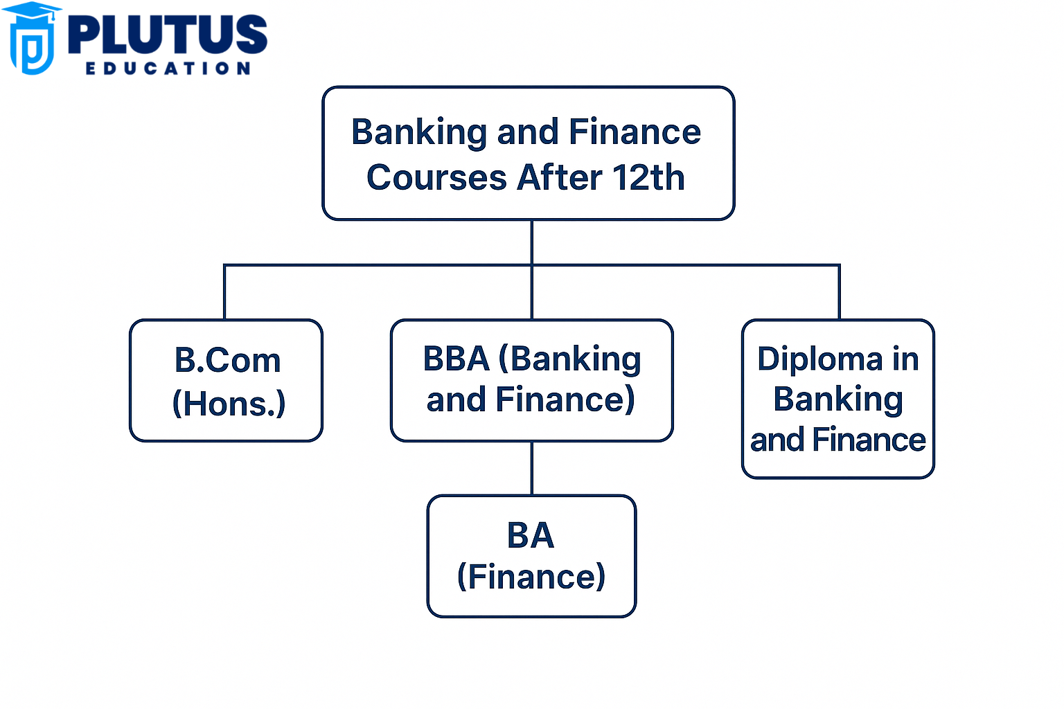  Banking and Finance Course After 12th
