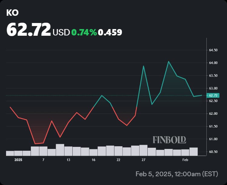 Chart showing the 2025 performance of Coca-Cola stock.