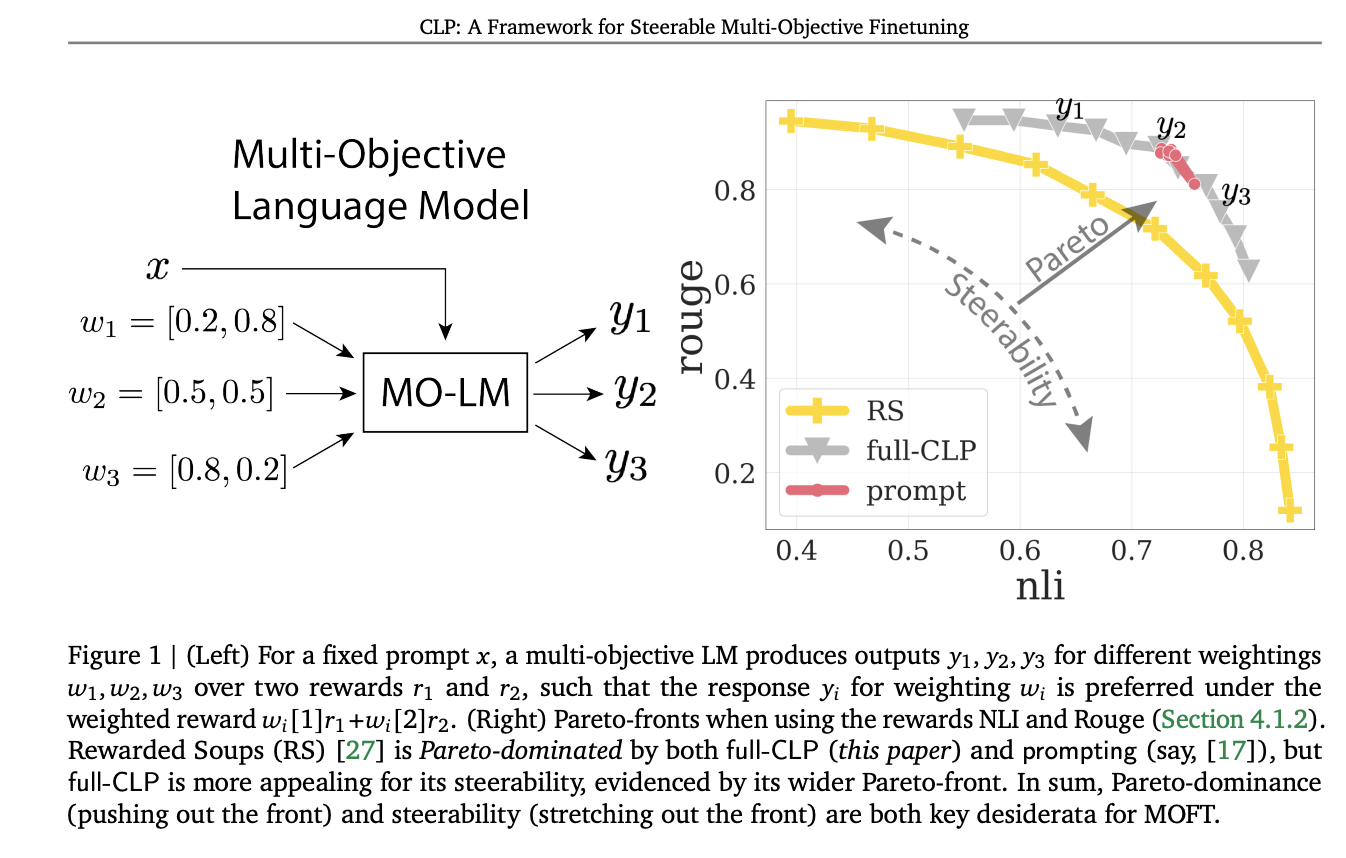 This Paper from Google DeepMind Presents Conditioned Language Policies (CLP): A Machine Learning Framework for Finetuning Language Models on Multiple Objectives