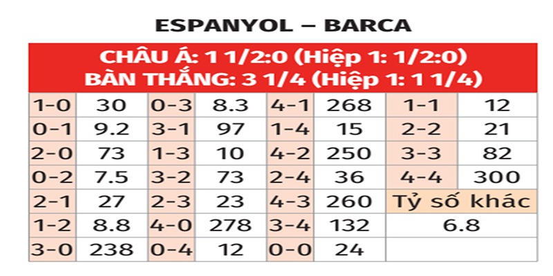 Bảng tỉ số của Espanyol vs Barca