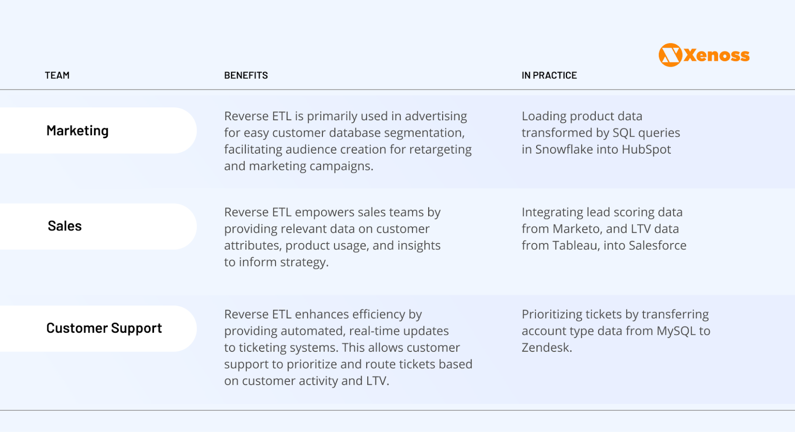 The table describes reverse ETL use cases and their benefits and practical use in marketing, sales, and customer support.