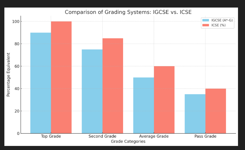 Bar graph of Comparison Grading system of IGCSE vs ICSE