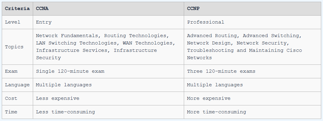 CCNP certification