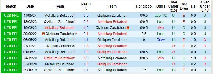 Lịch sử đối đầu Qizilqum Zarafshon vs Metallurg Bekabad