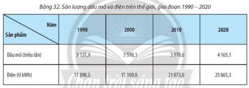 BÀI 32: THỰC HÀNH. TÌM HIỂU SỰ PHÁT TRIỂN VÀ PHÂN BỐ NGÀNH CÔNG NGHIỆP TRÊN THẾ GIỚI