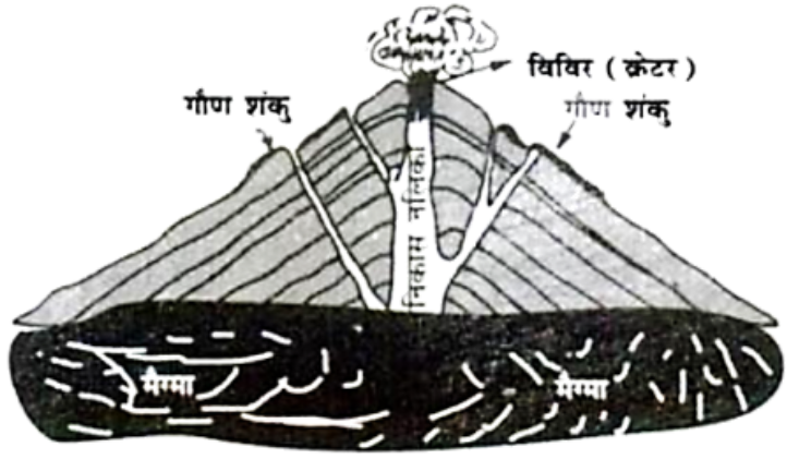 Structure of volcano