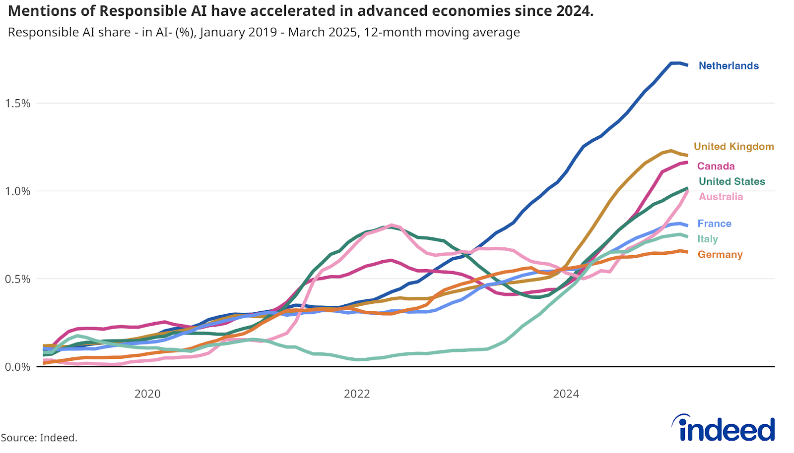 The figure shows the evolution of Responsible AI share within AI-related job postings across eight selected markets (Netherlands, UK, Canada, U.S., Australia, France, Italy and Germany). The y-axis represents the percentage of AI job postings that mention Responsible AI, based on a 12-month moving average. The x-axis spans from January 2019 to March 2025.