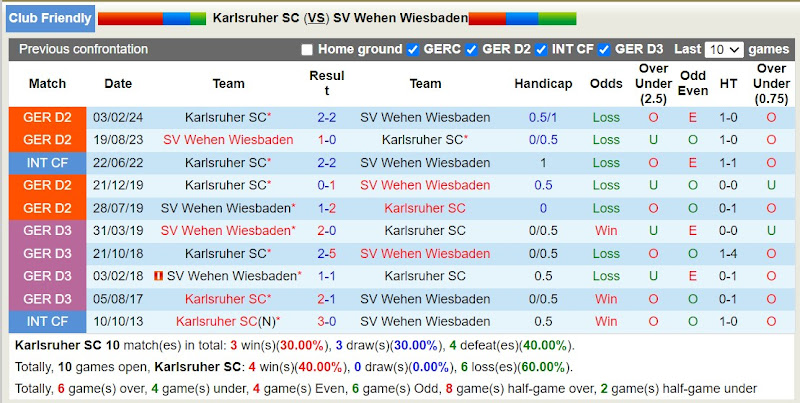 Lịch sử đối đầu giữa Karlsruher SC và SV Wehen Wiesbaden