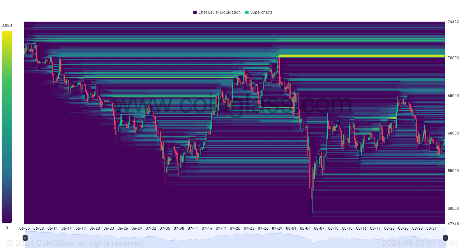 BTC Liquidation Heatmap (3 mois)