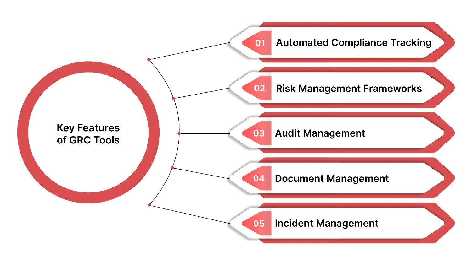Key Features of Food and Beverage Manufacturing GRC Tools 

