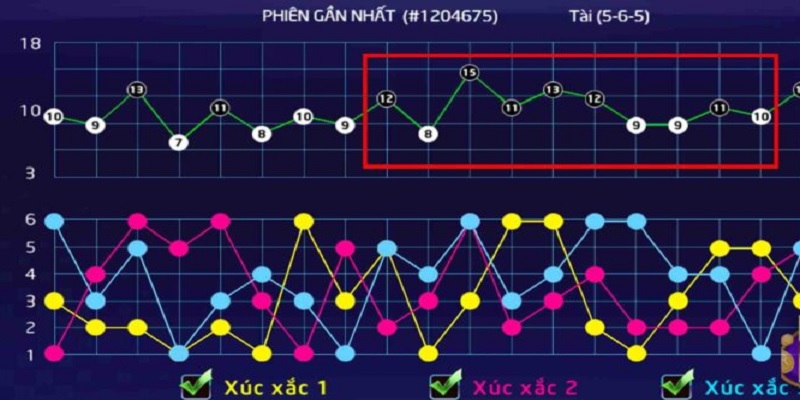 Dựa vào việc theo dõi lịch sử cược, bet thủ có thể đọc vị tài xỉu thành công