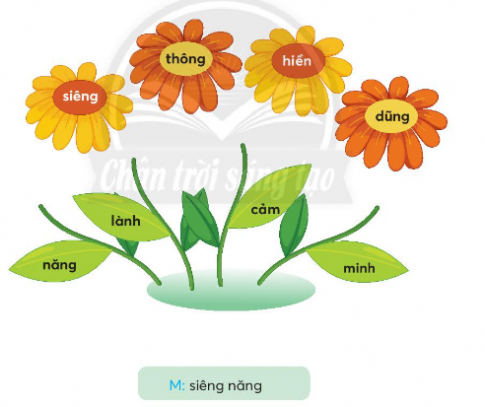 BÀI 4: CÔ GIÓKHỞI ĐỘNGCâu hỏi: Nói về lợi ích của gió đối với người và vật theo gợi ý:Giải nhanh:Làm chong chóng quayLàm mây trôiĐẩy thuyền KHÁM PHÁ VÀ LUYỆN TẬPCâu 1: Đọc: Cô Gió – Xuân Quỳnh1. Cô Gió đã giúp gì cho thuyền và mây?2. Trên đường đi cô Gió đã chào những ai?3. Vì sao ai cũng yêu mến cô Gió?Trả lời: 1. Cô Gió giúp đưa may về làm mưa, đẩy thuyền đi nhanh hơn.2. Trên đường đi cô Gió đã chào: bông hoa, lá cờ, những con thuyền, những chong chóng,...3. Ai cũng yêu mến cô Gió vì cô luôn làm những việc có ích.Câu 2: Viếta) Nghe-viết: Ai dậy sớm.b) Tìm trong bài chính tả các tiếng chứa vần ai hoặc ay.c) Tìm từ ngữ có tiếng chứa vầy ai hoặc ay để gọi tên từng sự vật dưới đây.Giải nhanh: a) Nghe - viếtb) hay, ngay, quay, c) hoa mai, quả vải, bao tay, chiếc váy.Câu 3: Chọn tiếng ở bông hoa ghép được với tiếng ở cành lá để tạo thành từ ngữGiải nhanh: siêng năng, thông minh, hiền lành, dũng cảm.Câu 4: Đặt 1-2 câu có từ ngữ ghép được ở bài tập 3.Giải nhanh: Bạn Long thông minh.Những vị anh hùng đã dũng cảm chiến đấu cứu nước.Câu 5: Kể chuyệnCâu 6: Đặt tên cho bức tranha) Quan sát tranh và trả lời câu hỏiBức tranh có tên là gì?Bạn Lam có những nét gì đáng yêu?Theo em, vì sao bức tranh có tên như vậy?b) Giới thiệu với bạn bức tranh em thích. Nói về tên bức tranh mà em đã đặt.Giải nhanh:a) Cô bé có mái tóc biết nhảyMái tóc xoăn, nhảy giỏiMái tóc xoăn của Lam như nhảy theo cùng những bước nhảy.b) Em thích bức tranh vẽ những chú lính chì dũng cảm. VẬN DỤNG