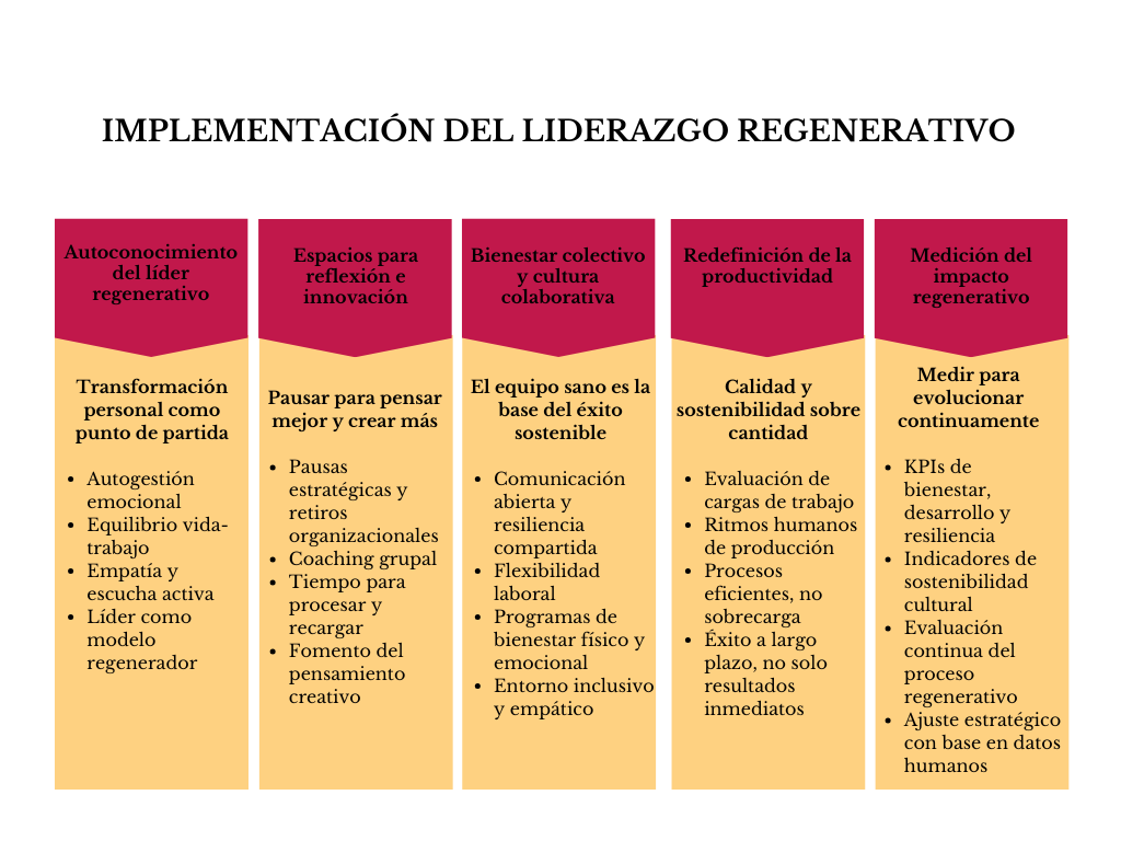 alt=" "
Tabla implementación del liderazgo regenerativo